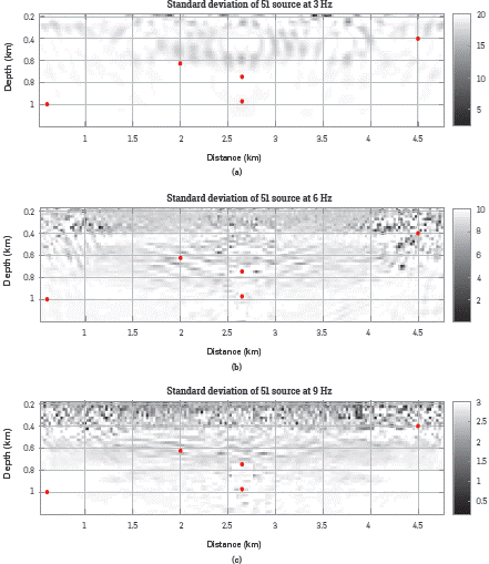 Posterior standard deviations, computed using Equation 14 at (a) 3 Hz, (b) 6 Hz and, (c) 9 Hz, for the velocity model estimated with 51 sources (see Figure 2b). The Hessian matrices are computed using the SOASM and the a priori covariances are obtained using Equation 15 with the a priori standard deviations: (a) 20 m/s, (b) 10 m/s and, (c) 3 m/s. The red dots are placed at five points with different illumination.