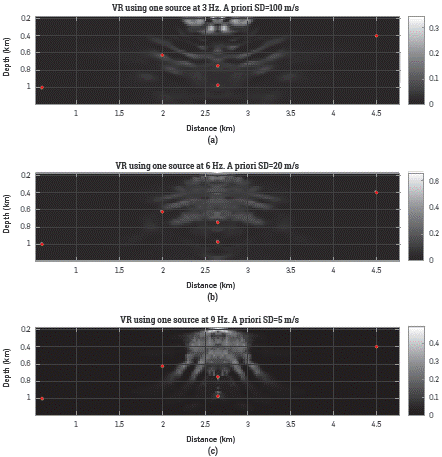Variance reduction computed with Equation 18 for the posterior standard deviations illustrates in Figure 5. For these results the a priori variances were set to (a) 10000 [m/s]2 for 3 Hz, (b) 400 [m/s]2 for 6 Hz and (c) 25 [m/s]2 for 9 Hz. The red dots are placed at five points with different illumination.
