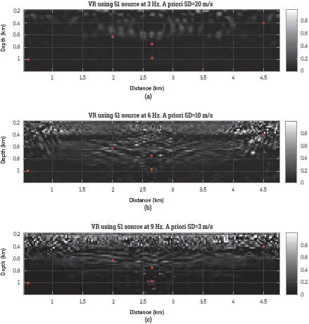 Variance reduction computed with Equation 18 for the posterior standard deviations illustrates in Figure 6. For these results the a priori variances were set to (a) 400 [m/s]2 for 3 Hz, (b) 100 [m/s]2 for 6 Hz and (c) 9 [m/s]2 for 9 Hz. The red dots are placed at five points with different illumination.