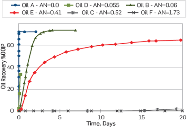 Effect of AN on-chalk wettability. SI test at 90°C on restored chalk cores, with increasing AN values and FW as imbibing fluid, re-drawn after Standnes and Austad (2000a) [16].