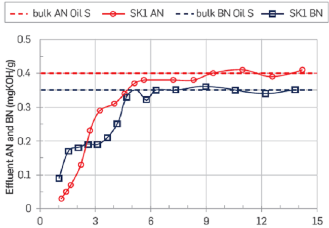 Development of the AN and BN in the crude oil effluent, the test temperature was set at 50°C. The crude oil injected had original values of AN = 0.40 and BN = 0.35 mgKOH/g oil. During the test, the Swi = 10 % FWS.