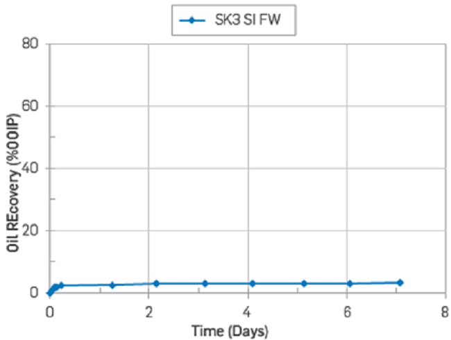Oil recovery test by SI with FWS at 50°C on core SK1. Core restored with Swi =0.1(FWS) and flooded with 15 PV with Oil S.