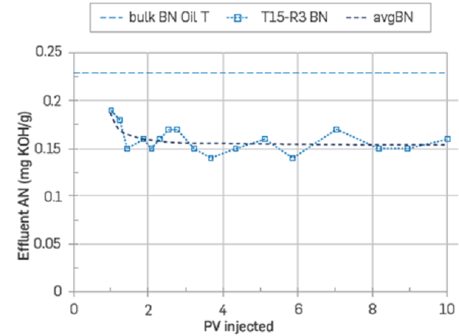Adsorption profile, BN vs. PV injected on core T15. The core was restored with Swl = 20% FWT and flooded 10 PV with crude oil T. Crude oil T had a AN = 0.17 and BN = 0.23, T=50°C [43].