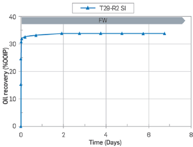 SI test of core T29 at 50'C using FWLS as imbibing brine. The core was restored at Swi = 20% with FWLS and saturated with mineral oil (Heptane).