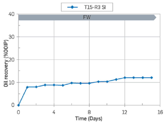 SI test carried out at 60'C by SI using FWT as imbibing brine. Core restored with Swi = 20% using FWT and exposed to 10 PV of Oil T without the aging process.