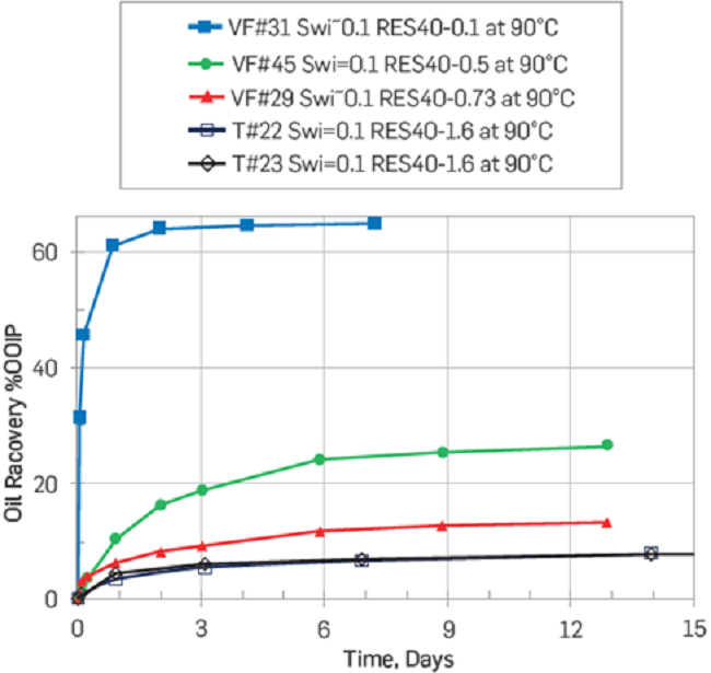 Effect of AN on chalk wettability. SI tests at 90°C on chalk cores imbibed with FW. Cores restored with FW as initial water saturation, Swi=10%, and model crude oils with increasing AN values [16].