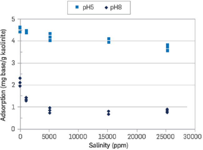 Quinoline adsorption onto kaolinite at room temperature as a function of salinity and pH [6].