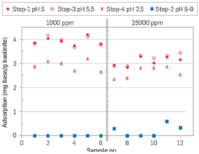 Quinoline adsorption onto kaolinite as a function of pH, two sample sets were tested at 1,000 ppm, and 25,000 ppm brines with pH adjustment [6].