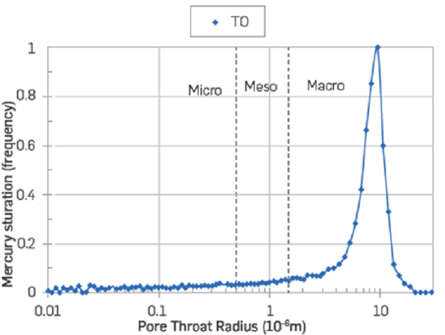 Pore size distribution of the outcrop sandstone material by mercury capillary injection.