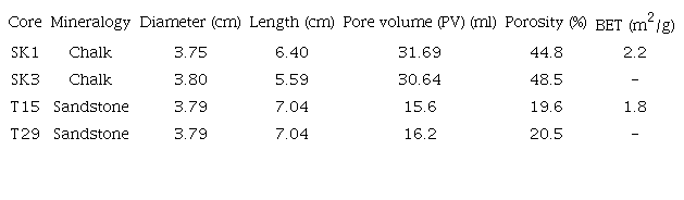 Physical core properties