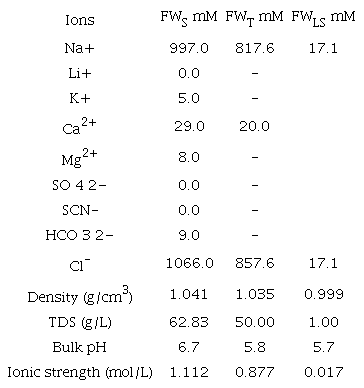 Brine compositions