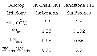 Summary of dynamic adsorption tests.