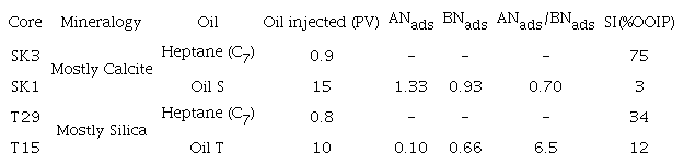 Summary of adsorption and spontaneous imbibition tests.