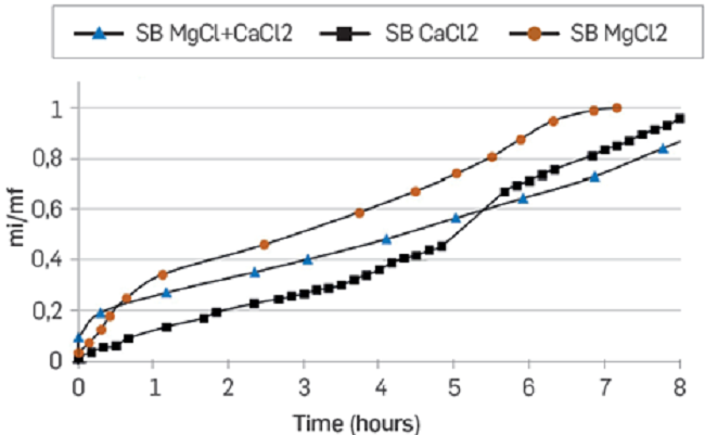 Spontaneous imbibition curves in unconsolidated porous media. Mg2+, Ca2+ and Ca2+ + Mg2+ synthetic brines at IS of 0.08.