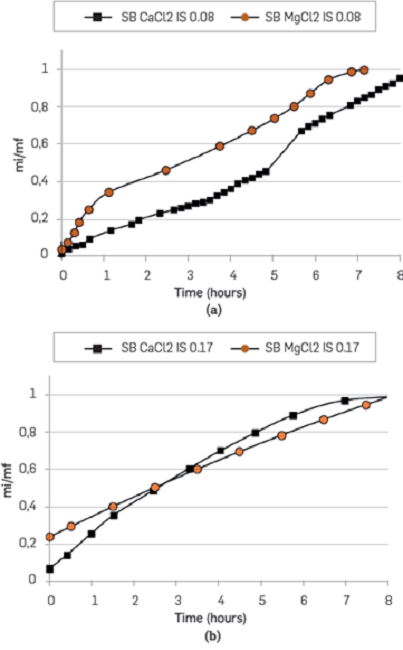 Parallel spontaneous imbibition curves in unconsolidated porous media. Synthetic Mg2+ and Ca2+ brine at an IS of 0.17 and 0.08.
