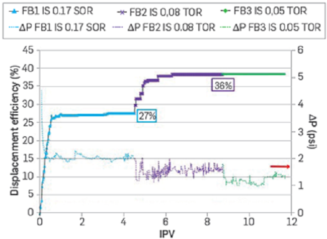 Displacement efficiency as tertiary oil recovery for FB1, FB2, and FB3 (rock samples B). (SOR) Secondary Oil recovery, (TOR) Tertiary Oil Recovery.