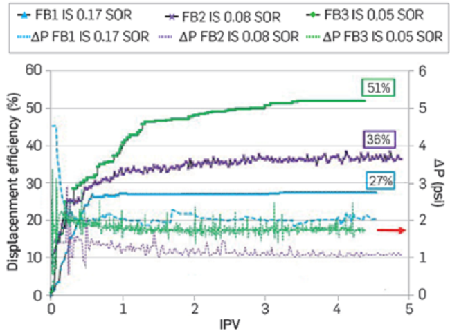 Displacement efficiency of real brine with different ionic strengths. Sample B in Table 3. Secondary oil recovery (SOR).