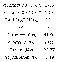 Physicochemical crude oil properties.