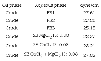 Interfacial tension values between crude oil and brines.