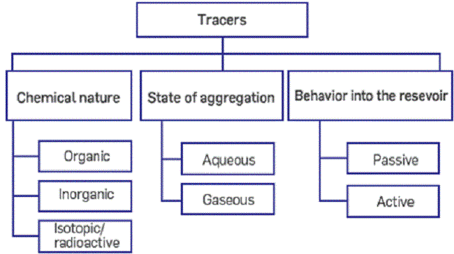 Tracer classification by test purpose