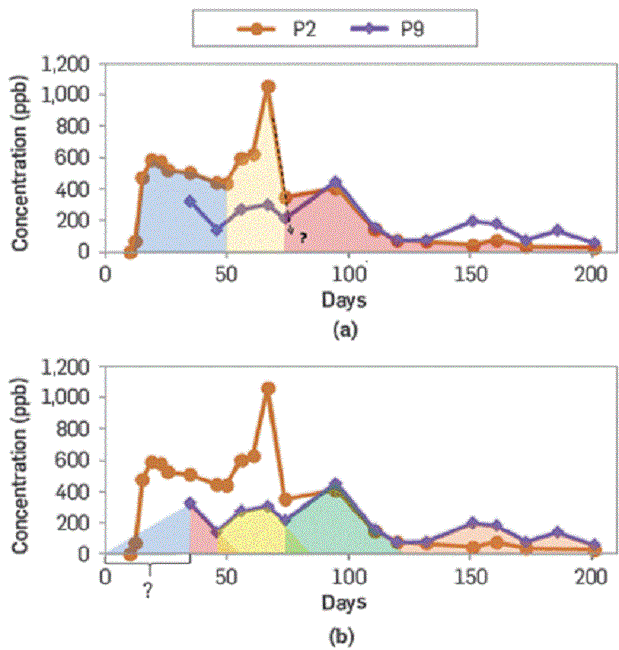 Tracer production curves reported for producers P2 (a) and P9 (b)
