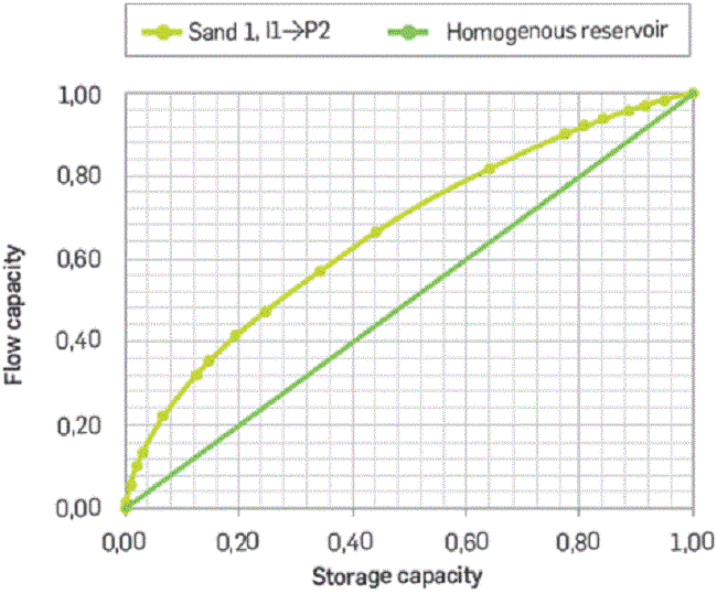 Flow capacity and storage capacity diagram of P2 sand