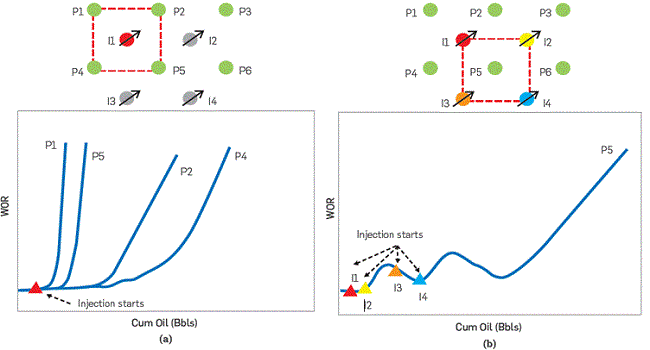 Production fluid behavior of an inverted (a) and regular (b) 5-well pattern.