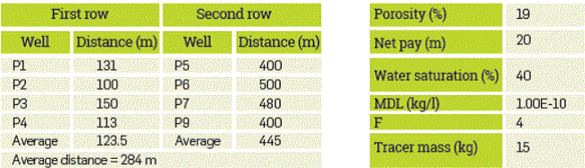 Distances between wells and reservoir properties