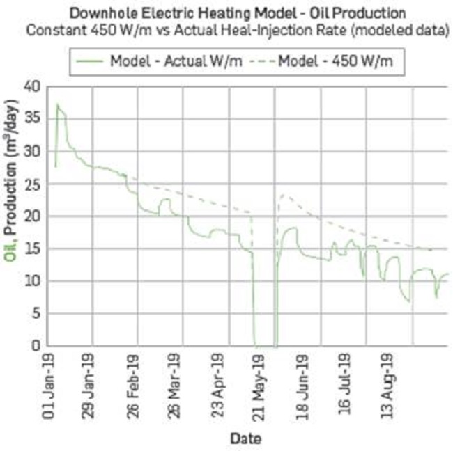 Comparison of oil rate under actual and constant (450 W/m) heat-injection schedule