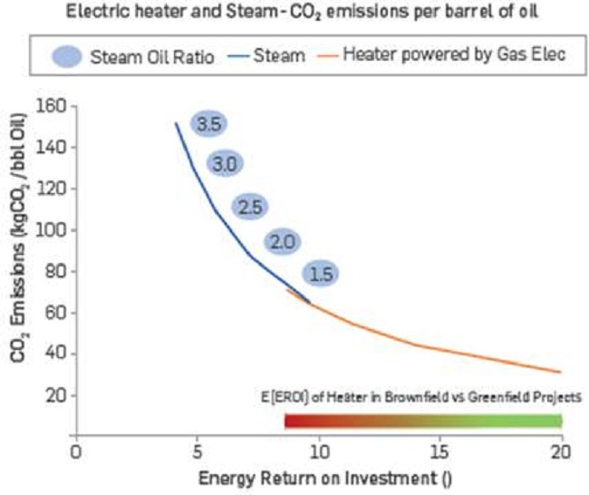 CO2 emissions for oil produced by downhole electric heating and steam-based methods