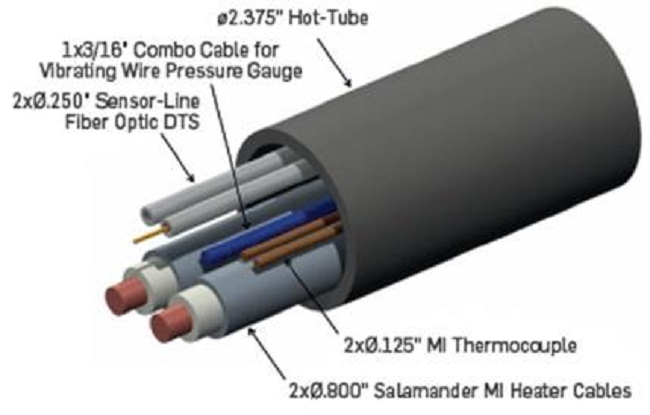 Cross-section of coiled tubing heater string