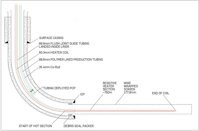 Well diagram of heated production well with a coil to surface heater coil