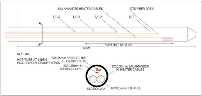 Diagram of coiled tubing with heater cables and temperature sensors