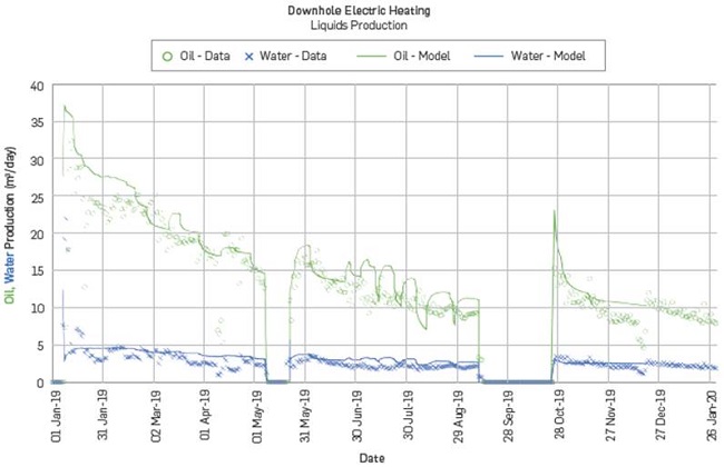 Production rates from the heated production well