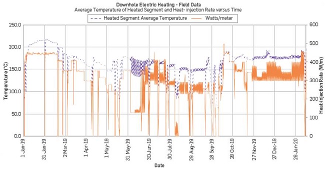 History of heat-injection rate and average temperature of heated segment (optical-fiber data)