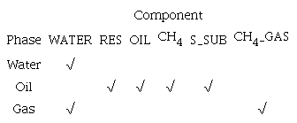 Phase partition (distribution) of fluid components in reservoir model