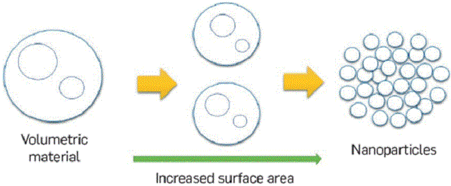 Schematic diagram of nanoparticles with a large surface area/volume ratio.