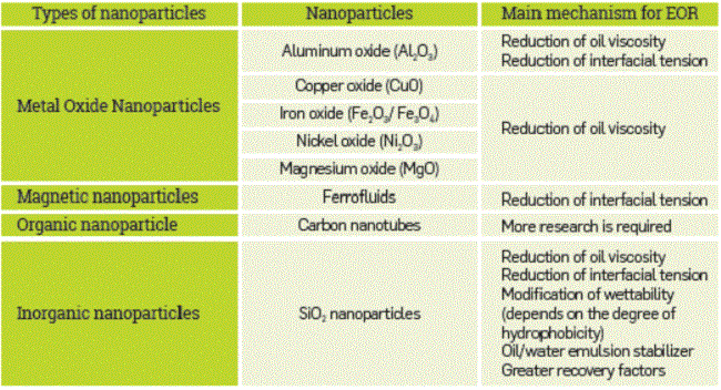 Dominant recovery mechanism of nanoparticles in EOR potential applications.