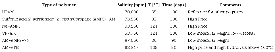 Applications reference conditions of special polymers.