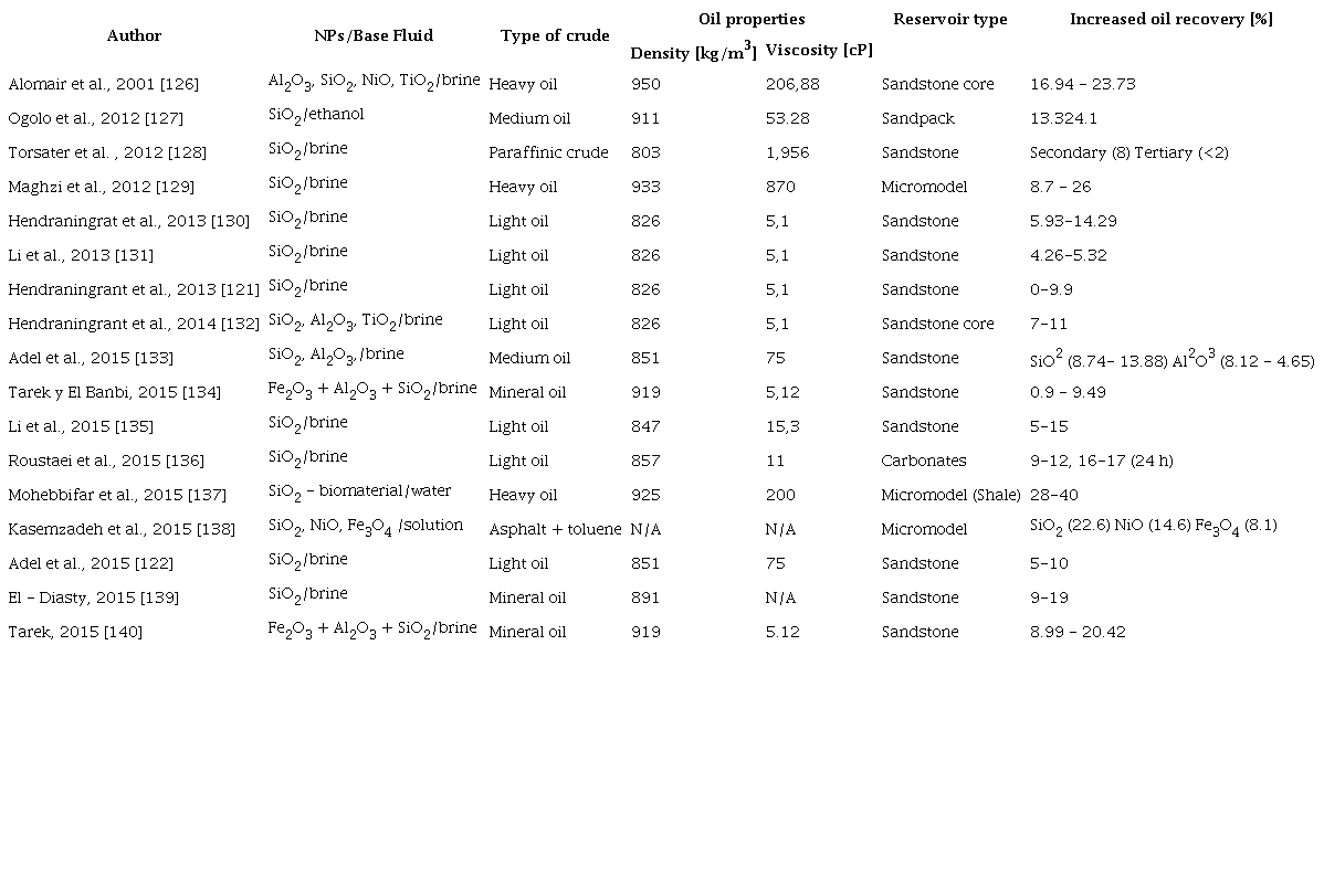 Experiments of silica-based nanofluids injection for EOR processes.