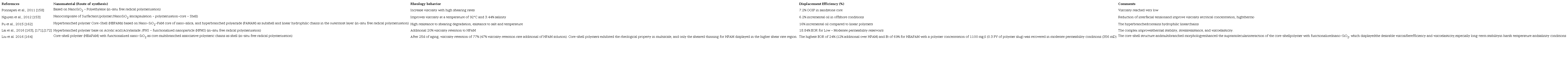 State of the art for the synthesis of nanomaterials for Enhanced oil recovery.