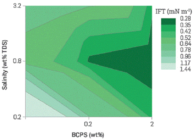 IFT of crude oil/BCPS4 solution systems as a function of polymeric surfactant concentration and salinity at 60°C.
