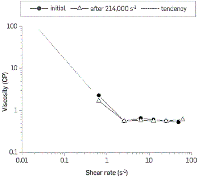 Effect of very high shear rates on the rheological behavior of BCPS4 viscosity loss.