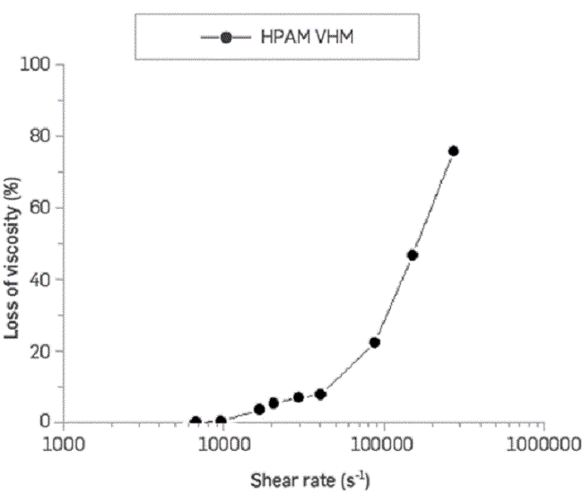 Effect of very high shear rates on the rheological behavior of HPAM viscosity loss.