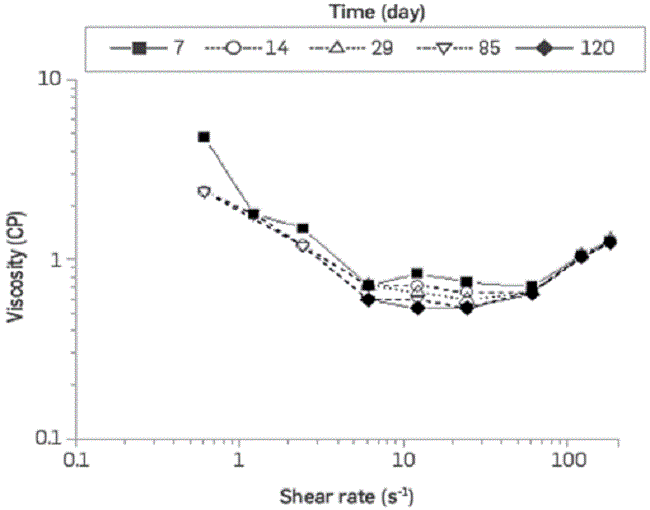 Rheological behavior of BCPS4 solution (0.2wt%)