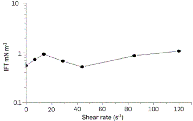 IFT of crude oil/BCPS4 systems over time.