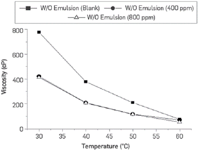 W/O emulsion viscosity vs. temperature comparing two different residual concentrations of BCPS4. Initial WOR 50:50.