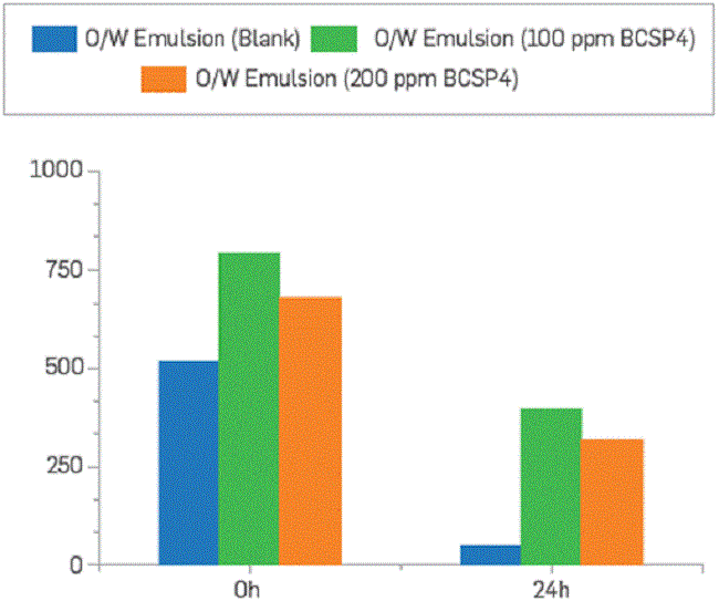 F&O of O/W emulsion comparing two different residual concentrations of BCPS4. Initial WOR 50:50.