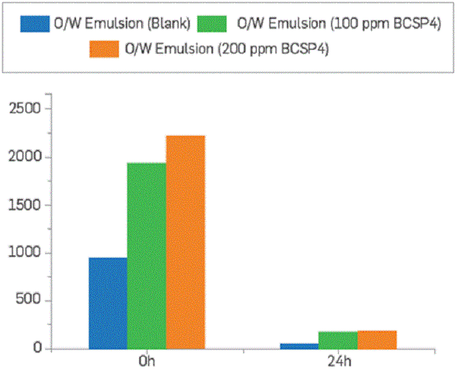 Turbidity of O/W emulsion comparing two different residual concentrations of BCPS4. Initial WOR 50:50.