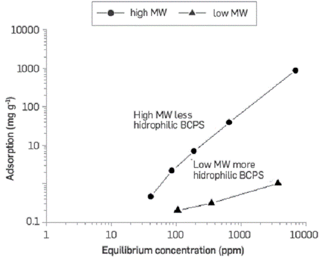 Static adsorption as a function of equilibrium concentration for two different polymeric surfactants at 60°C.
